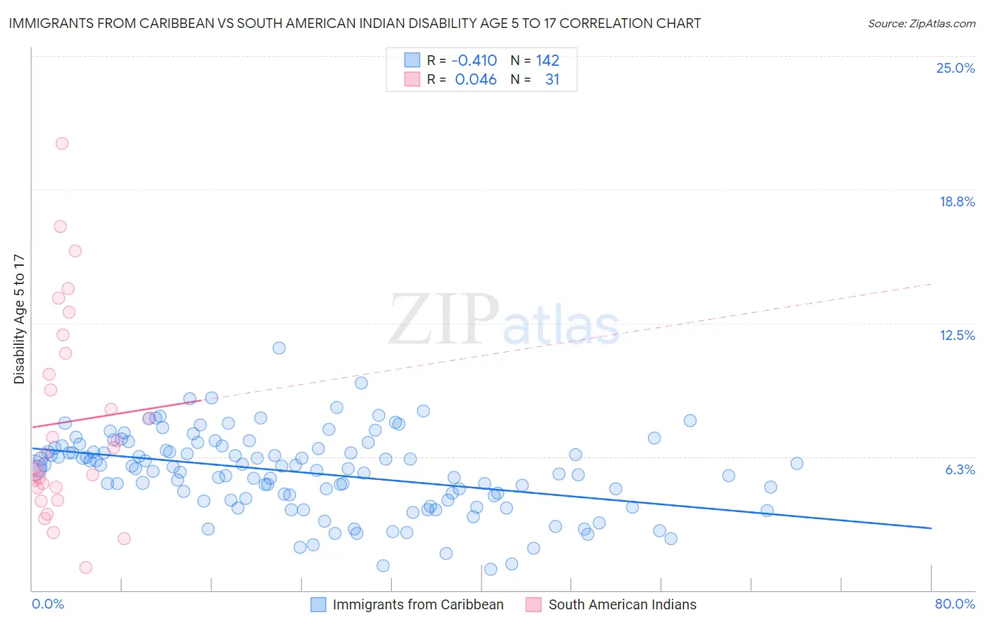 Immigrants from Caribbean vs South American Indian Disability Age 5 to 17