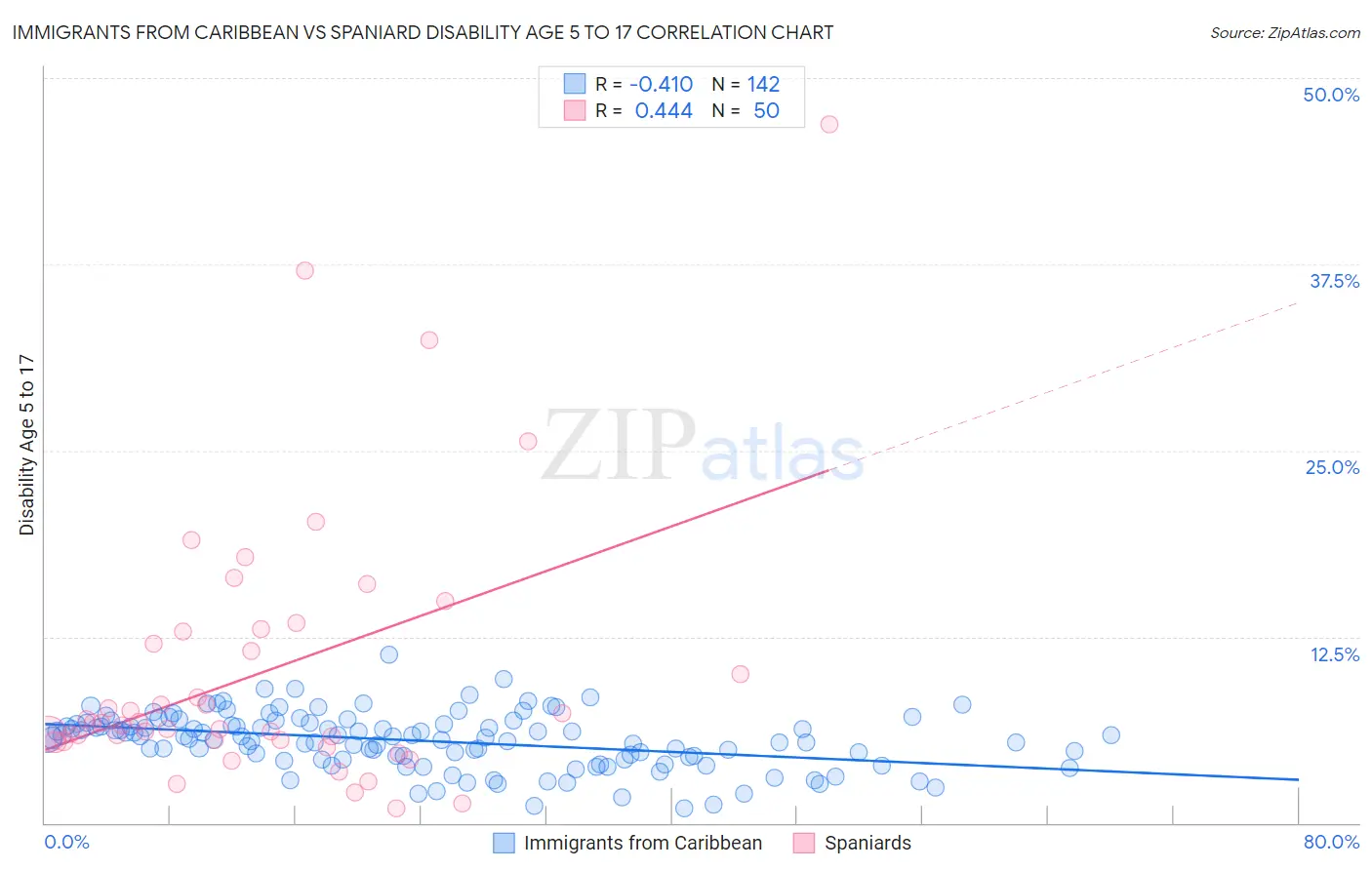 Immigrants from Caribbean vs Spaniard Disability Age 5 to 17