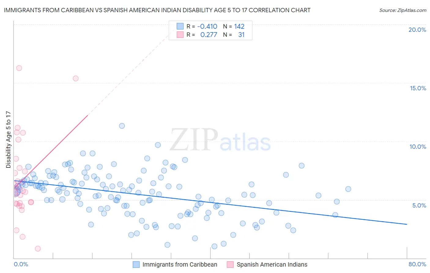 Immigrants from Caribbean vs Spanish American Indian Disability Age 5 to 17