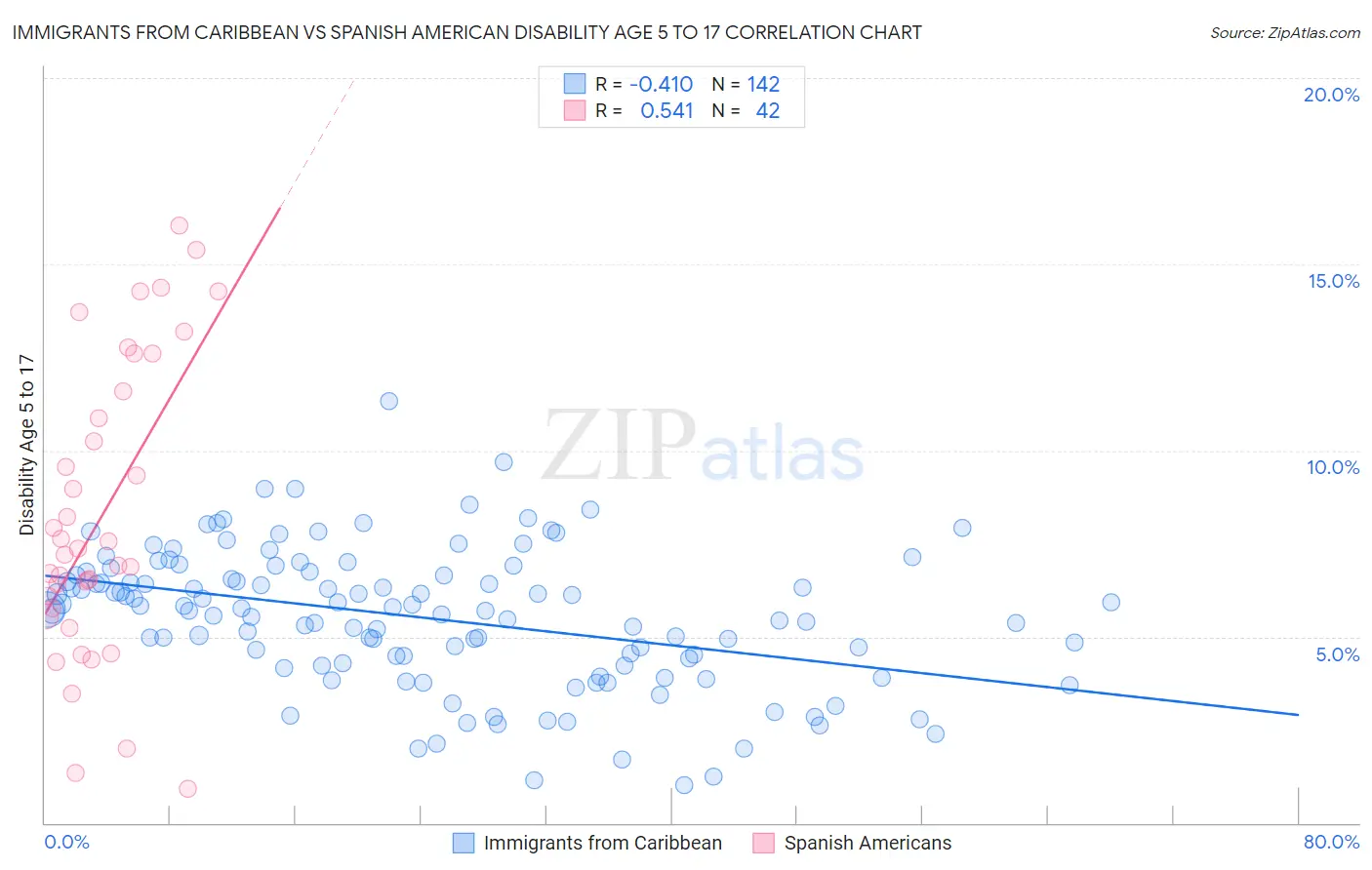 Immigrants from Caribbean vs Spanish American Disability Age 5 to 17