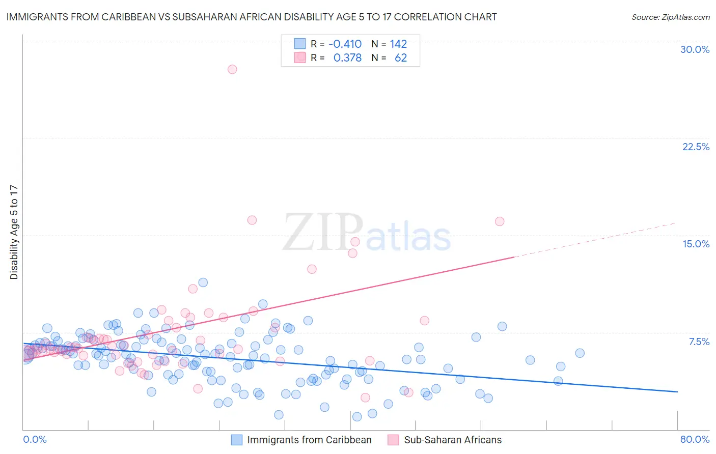 Immigrants from Caribbean vs Subsaharan African Disability Age 5 to 17