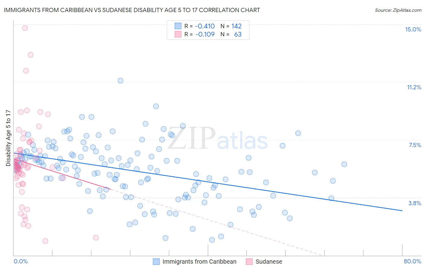 Immigrants from Caribbean vs Sudanese Disability Age 5 to 17