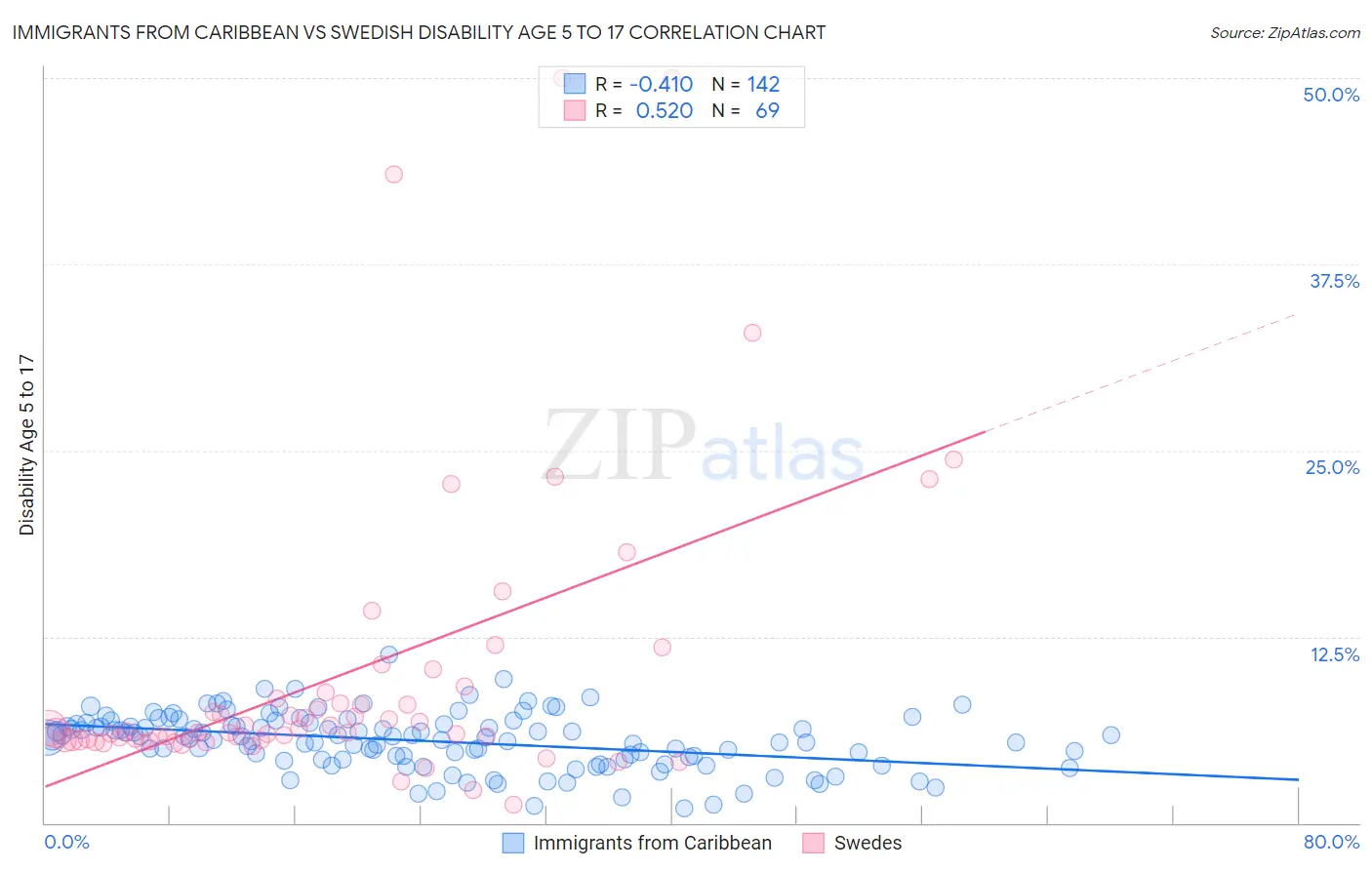Immigrants from Caribbean vs Swedish Disability Age 5 to 17