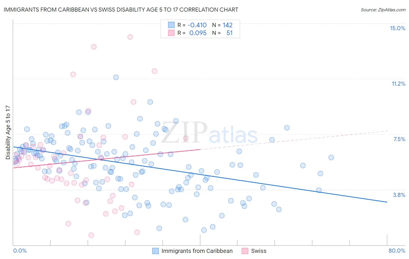 Immigrants from Caribbean vs Swiss Disability Age 5 to 17