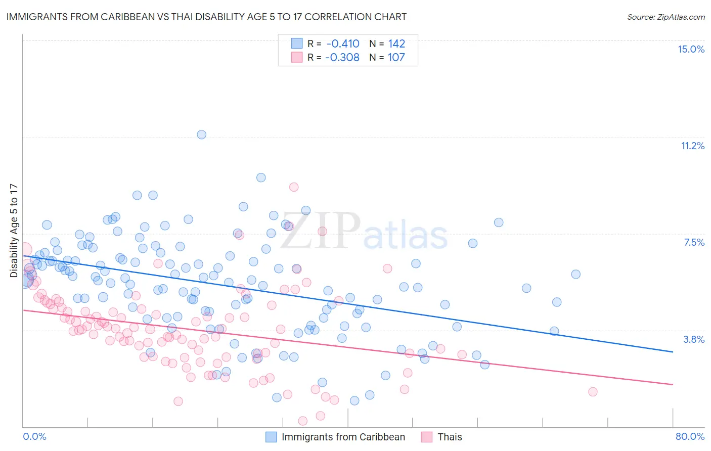 Immigrants from Caribbean vs Thai Disability Age 5 to 17