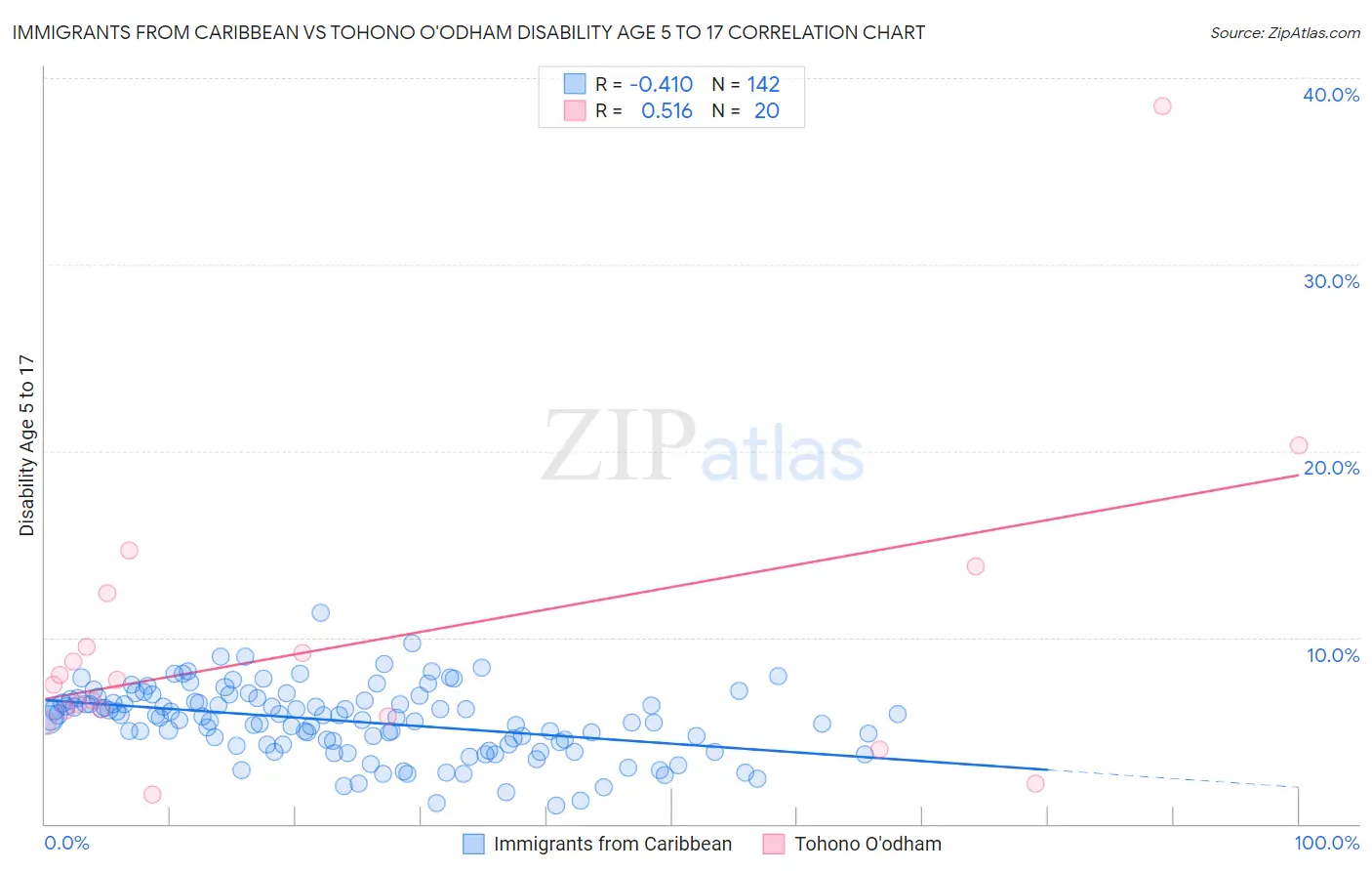 Immigrants from Caribbean vs Tohono O'odham Disability Age 5 to 17