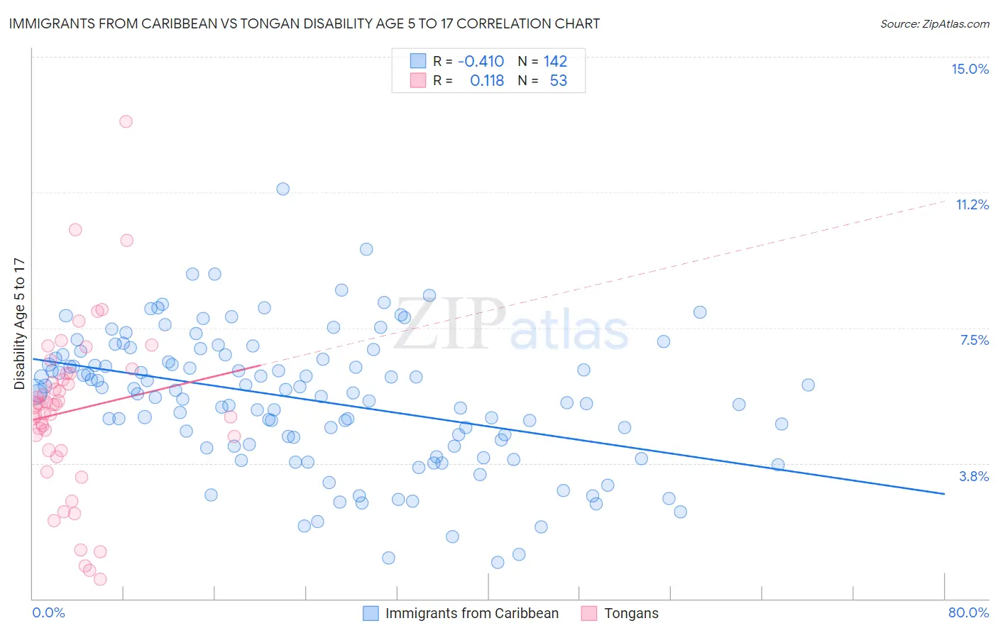 Immigrants from Caribbean vs Tongan Disability Age 5 to 17