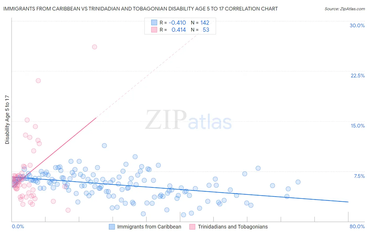 Immigrants from Caribbean vs Trinidadian and Tobagonian Disability Age 5 to 17