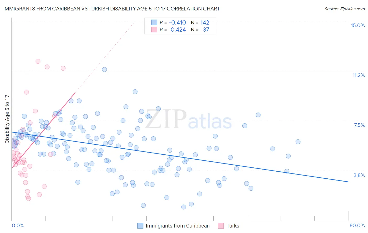 Immigrants from Caribbean vs Turkish Disability Age 5 to 17