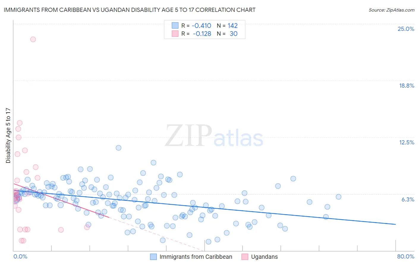 Immigrants from Caribbean vs Ugandan Disability Age 5 to 17