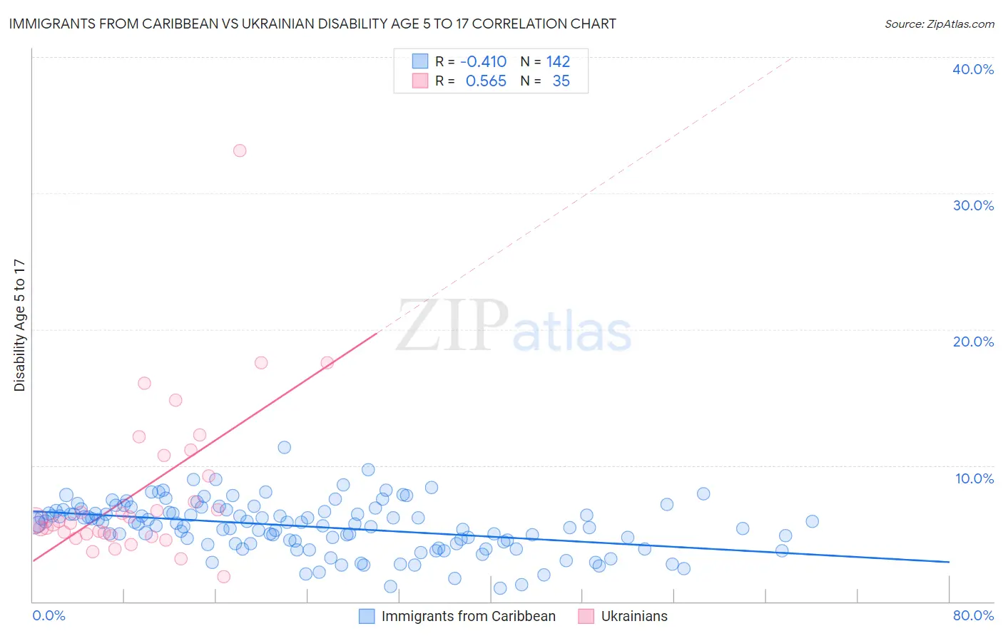 Immigrants from Caribbean vs Ukrainian Disability Age 5 to 17