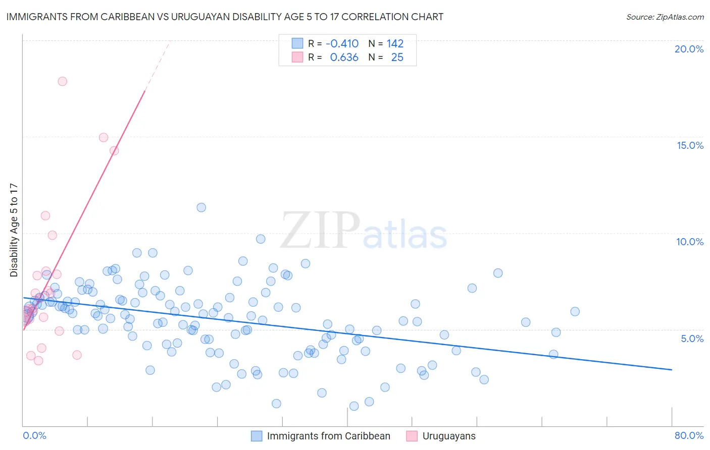 Immigrants from Caribbean vs Uruguayan Disability Age 5 to 17