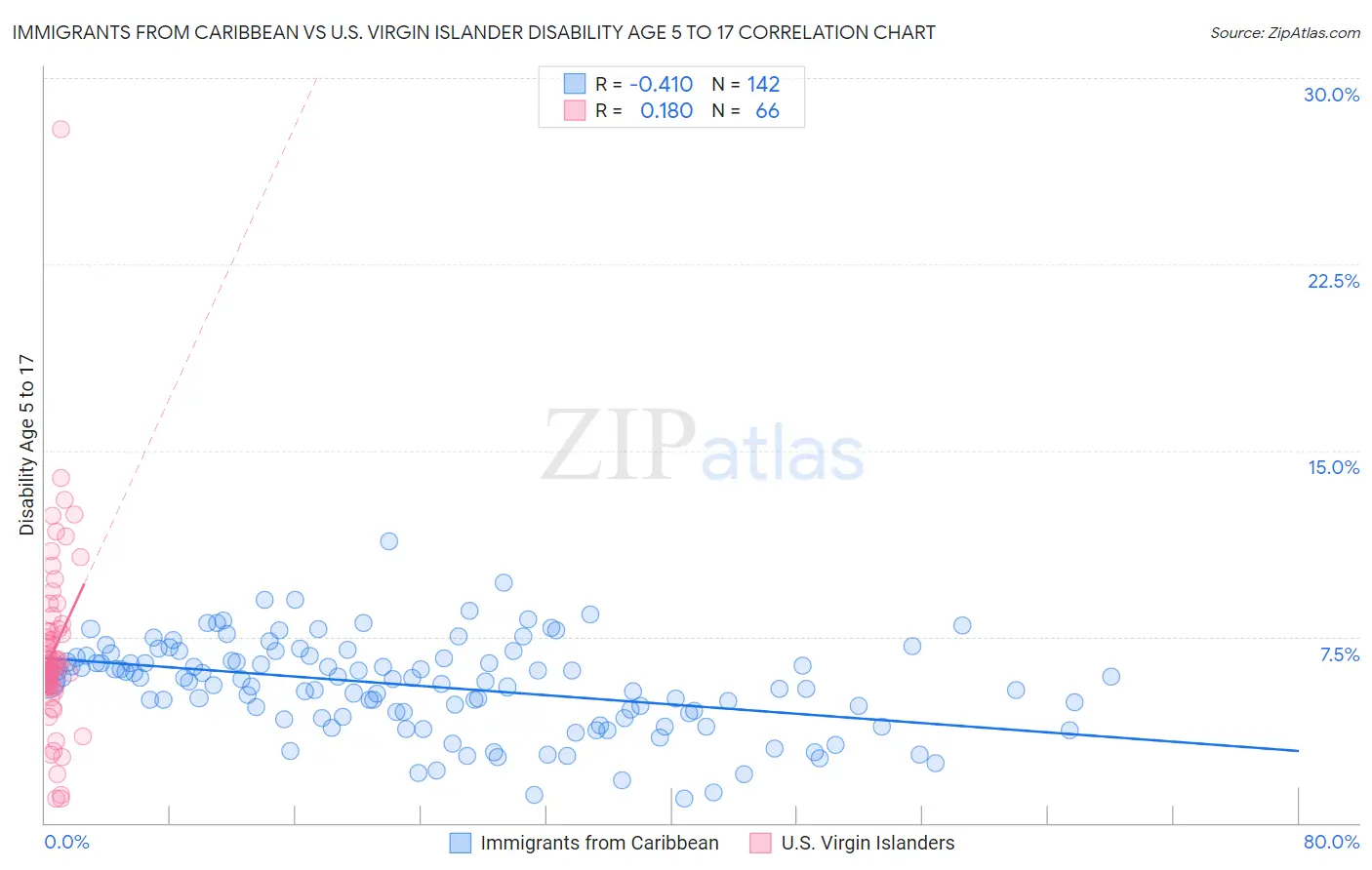 Immigrants from Caribbean vs U.S. Virgin Islander Disability Age 5 to 17
