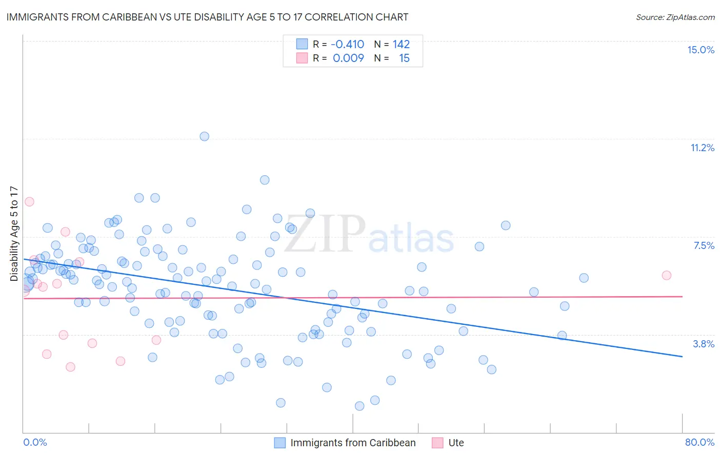 Immigrants from Caribbean vs Ute Disability Age 5 to 17