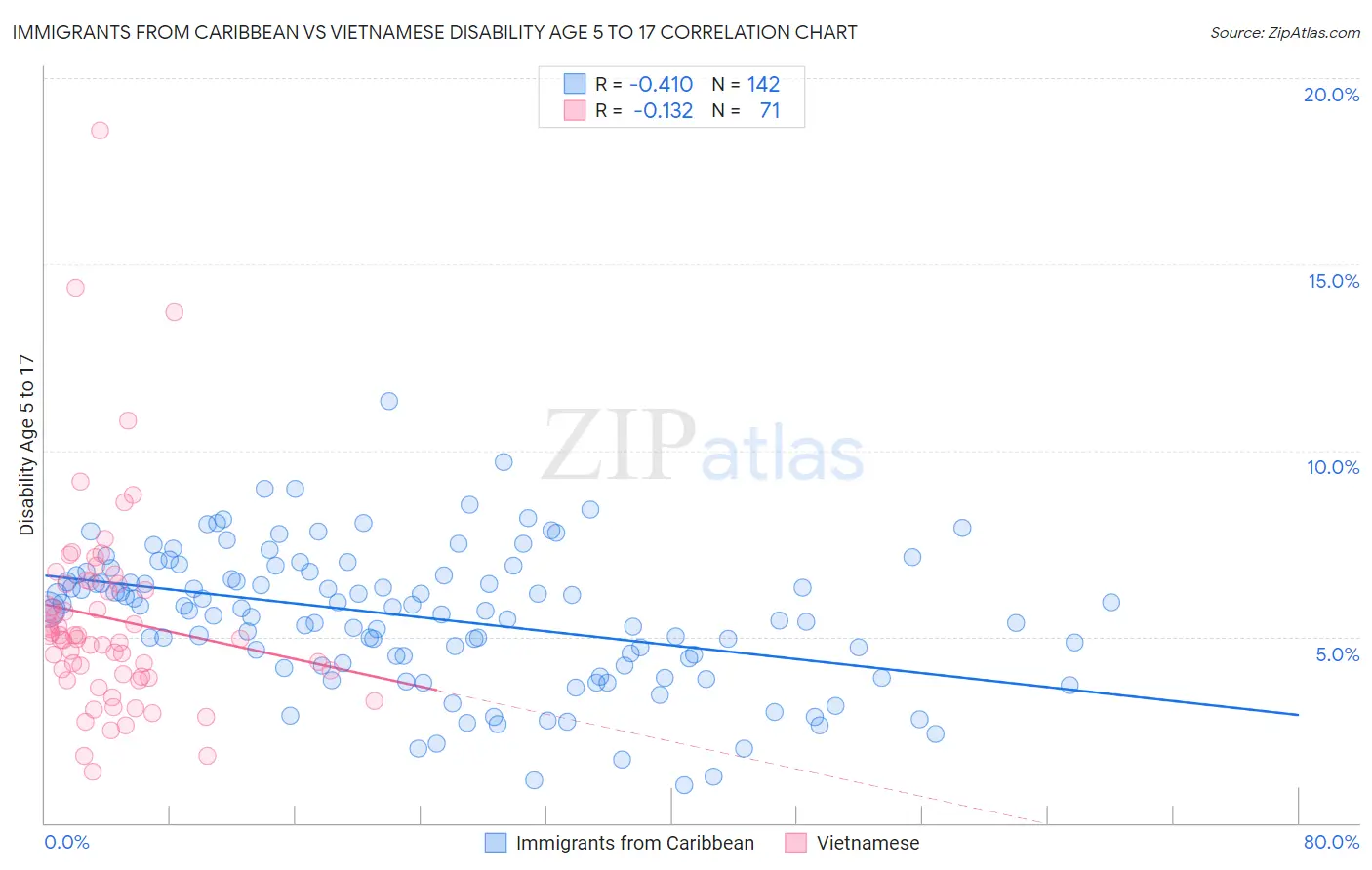 Immigrants from Caribbean vs Vietnamese Disability Age 5 to 17