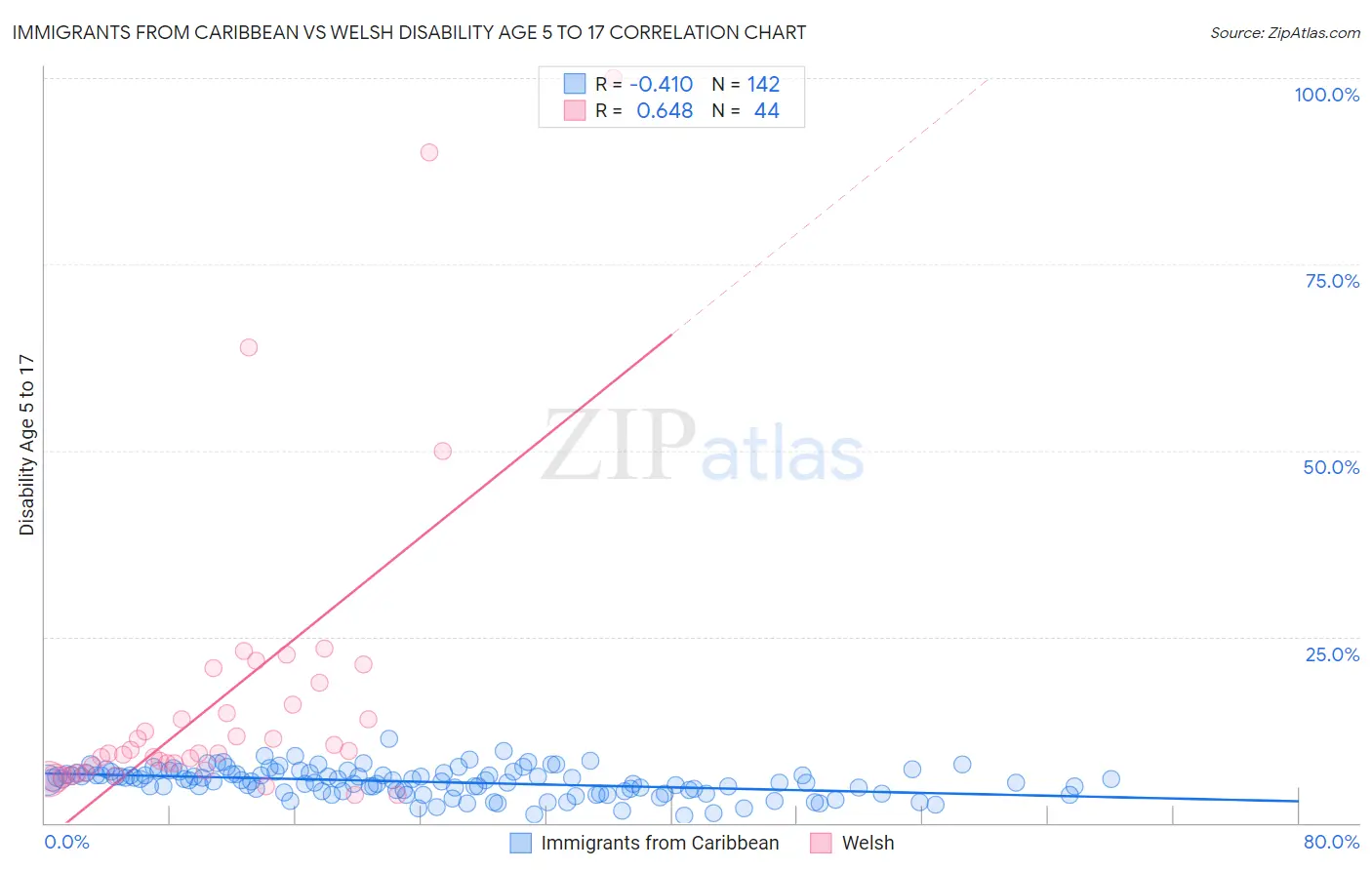 Immigrants from Caribbean vs Welsh Disability Age 5 to 17
