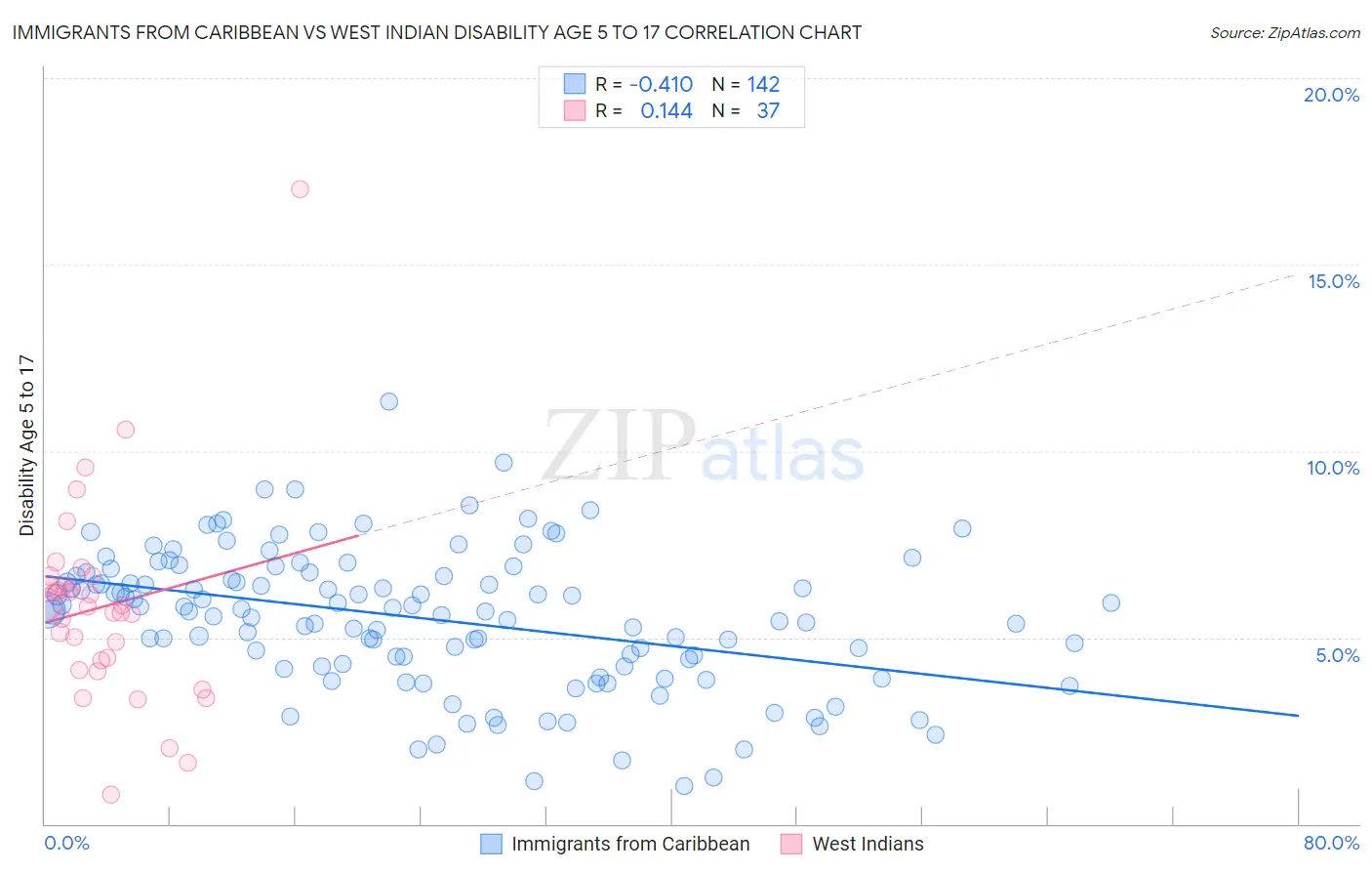 Immigrants from Caribbean vs West Indian Disability Age 5 to 17