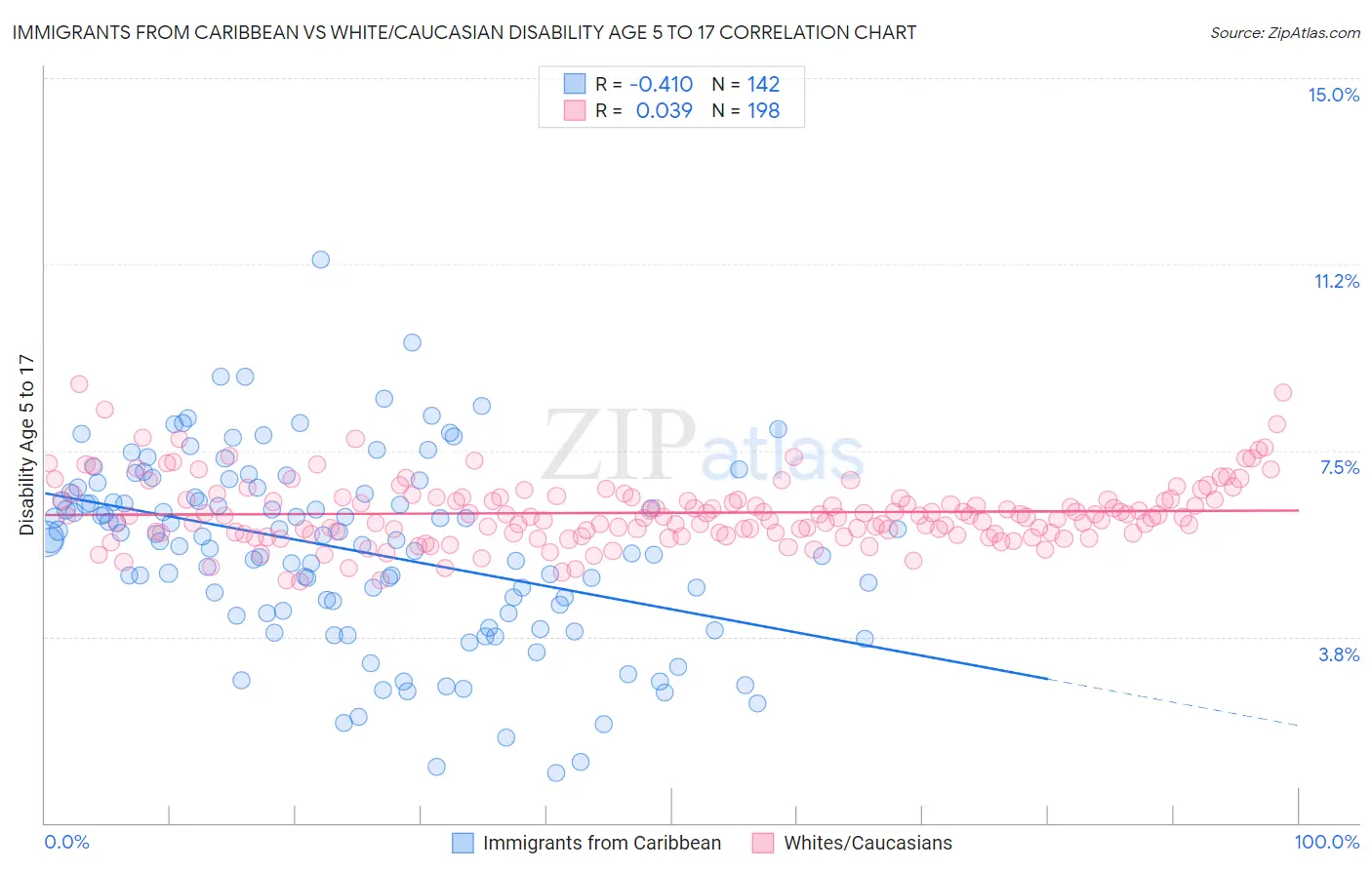 Immigrants from Caribbean vs White/Caucasian Disability Age 5 to 17