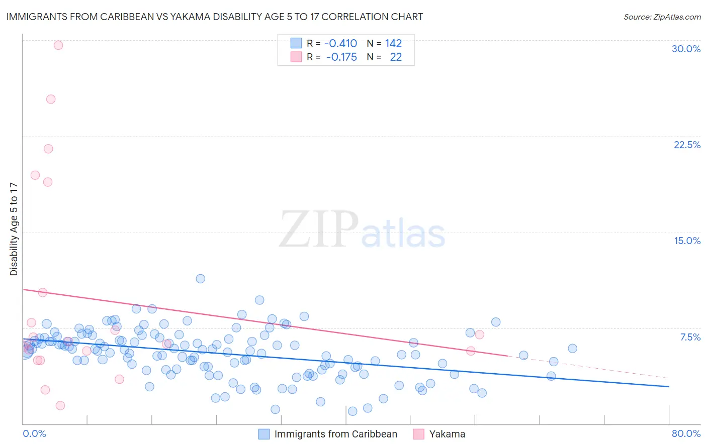 Immigrants from Caribbean vs Yakama Disability Age 5 to 17