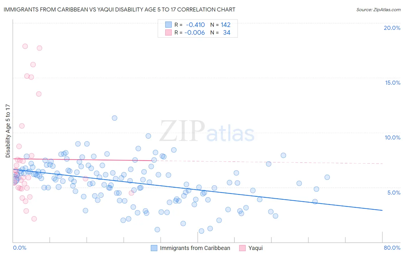 Immigrants from Caribbean vs Yaqui Disability Age 5 to 17