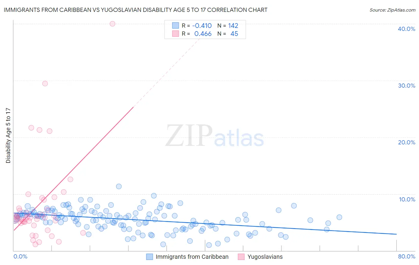 Immigrants from Caribbean vs Yugoslavian Disability Age 5 to 17