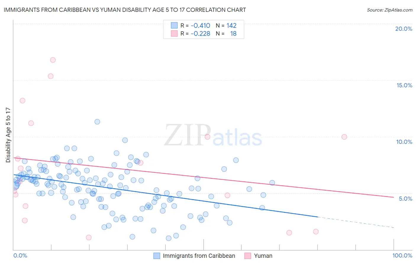 Immigrants from Caribbean vs Yuman Disability Age 5 to 17