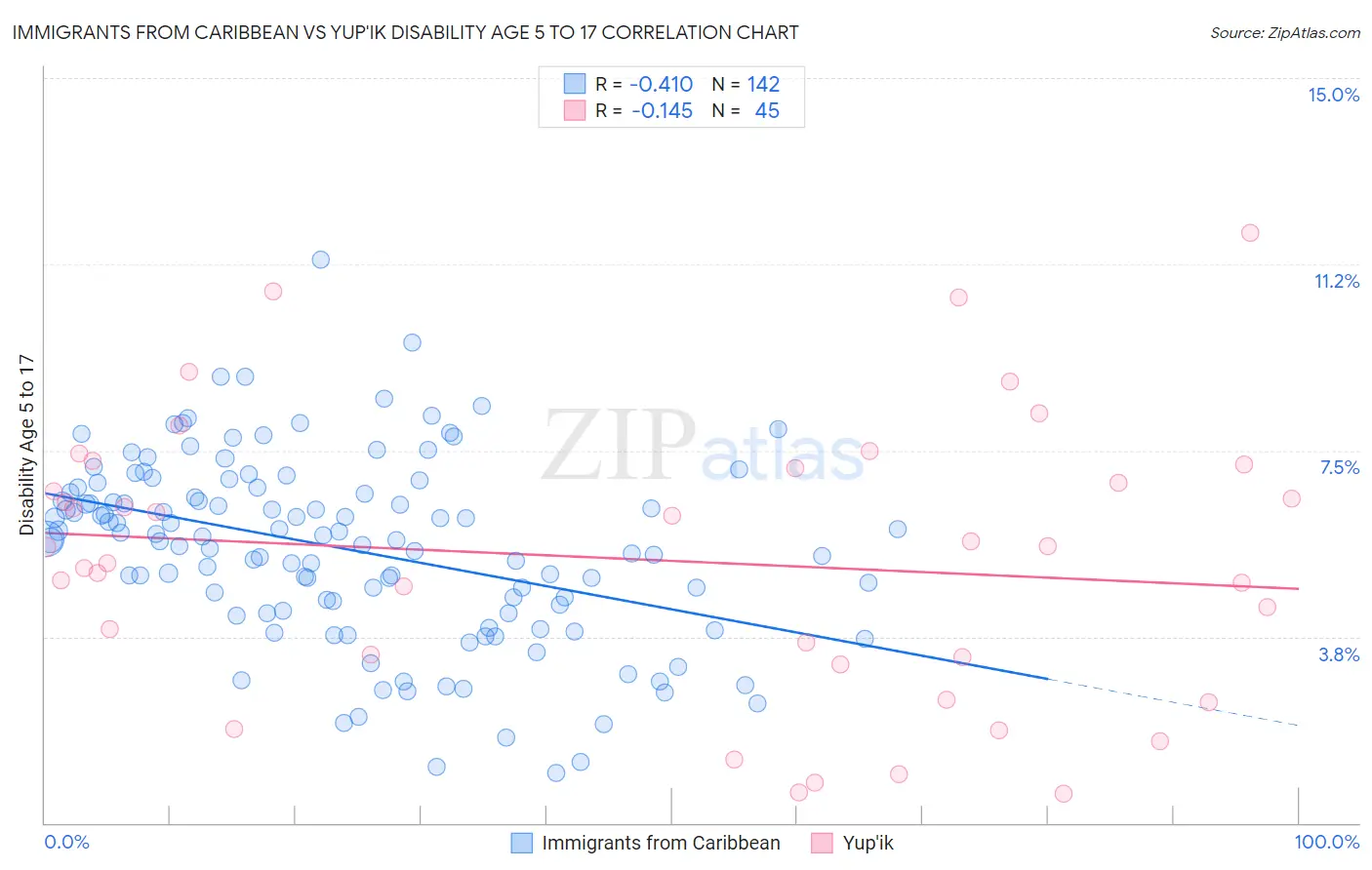 Immigrants from Caribbean vs Yup'ik Disability Age 5 to 17