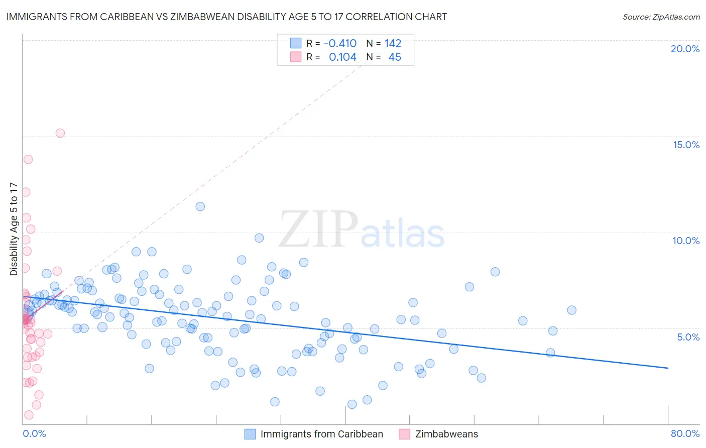 Immigrants from Caribbean vs Zimbabwean Disability Age 5 to 17