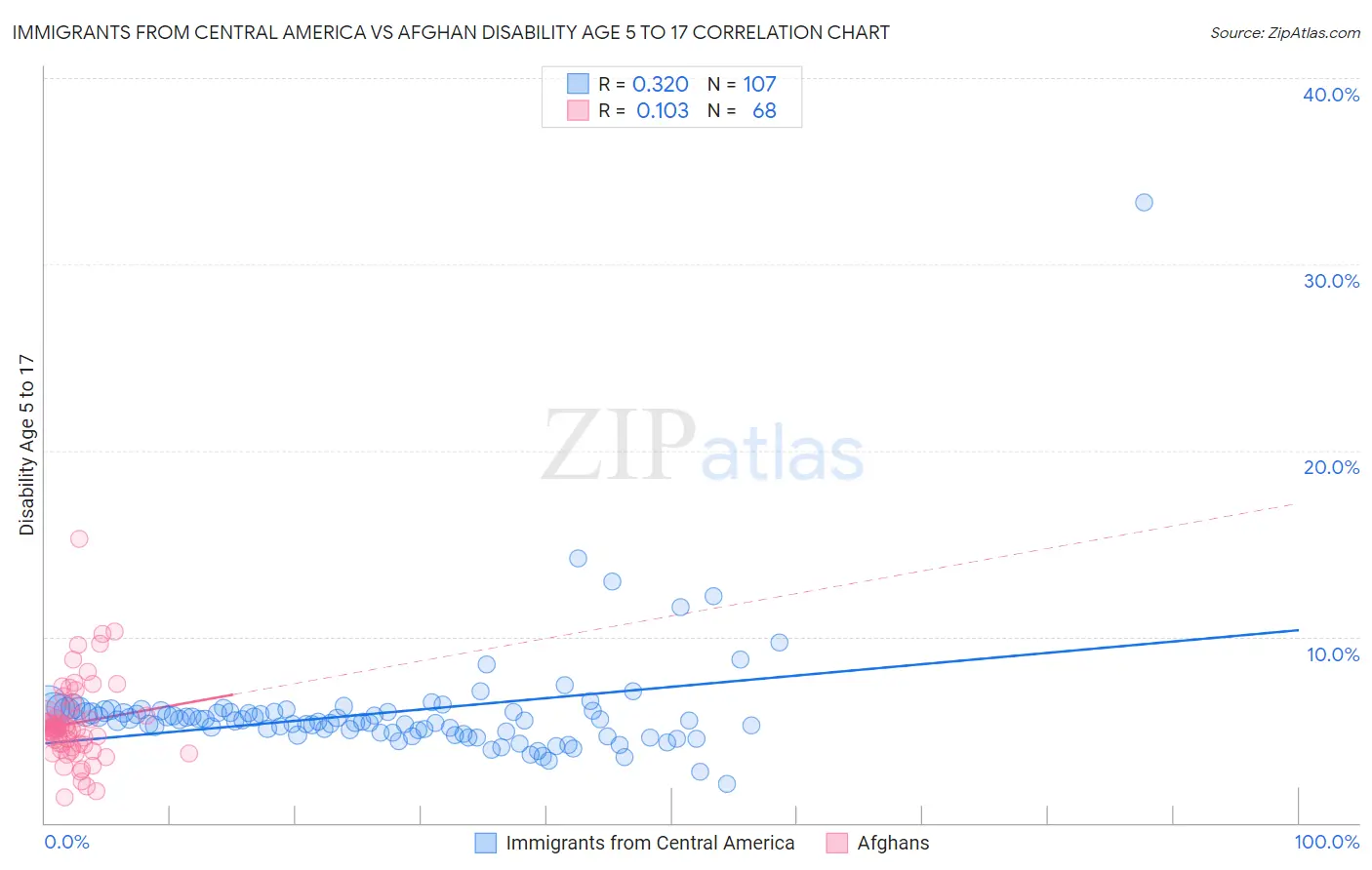 Immigrants from Central America vs Afghan Disability Age 5 to 17