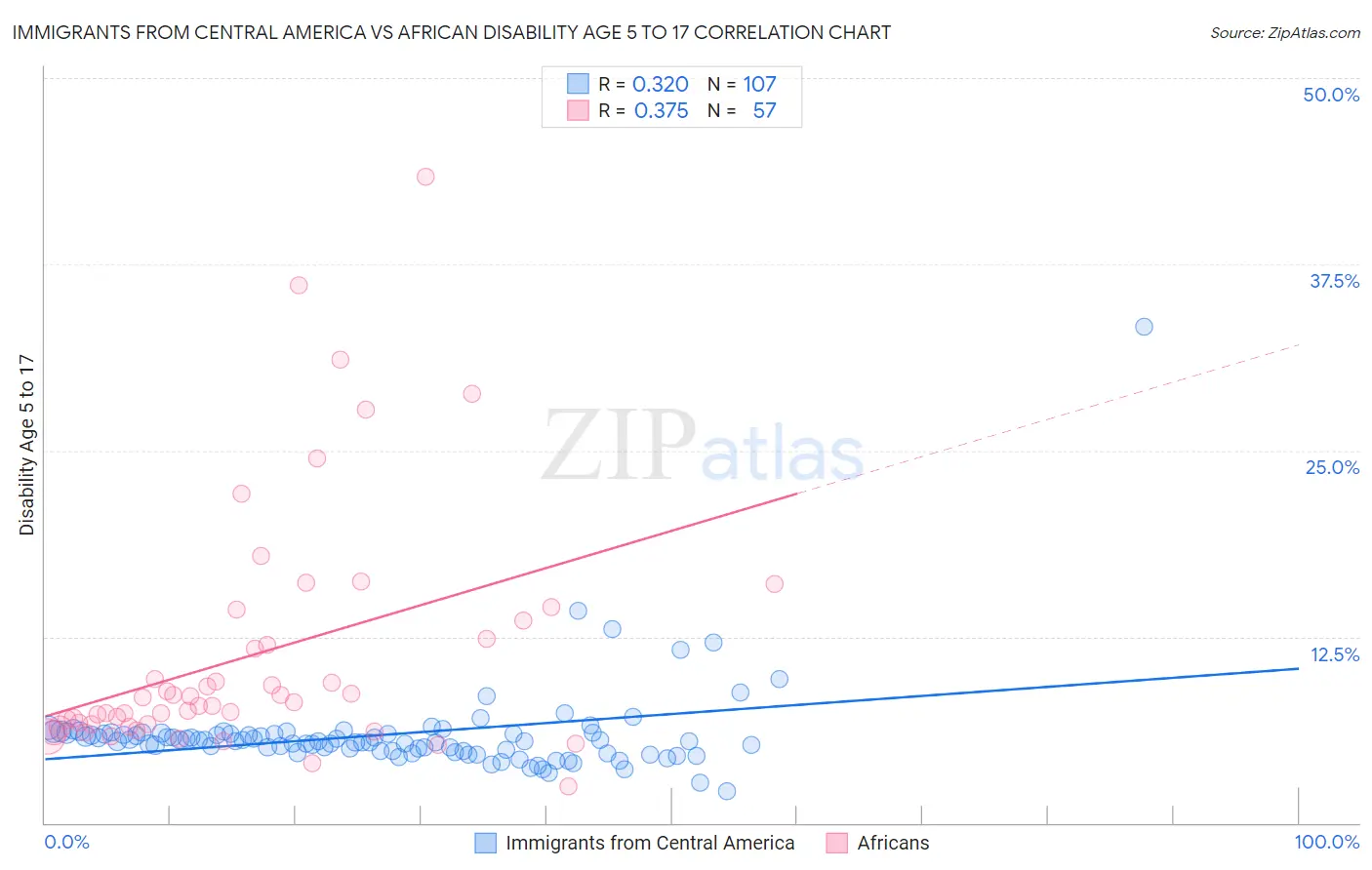 Immigrants from Central America vs African Disability Age 5 to 17