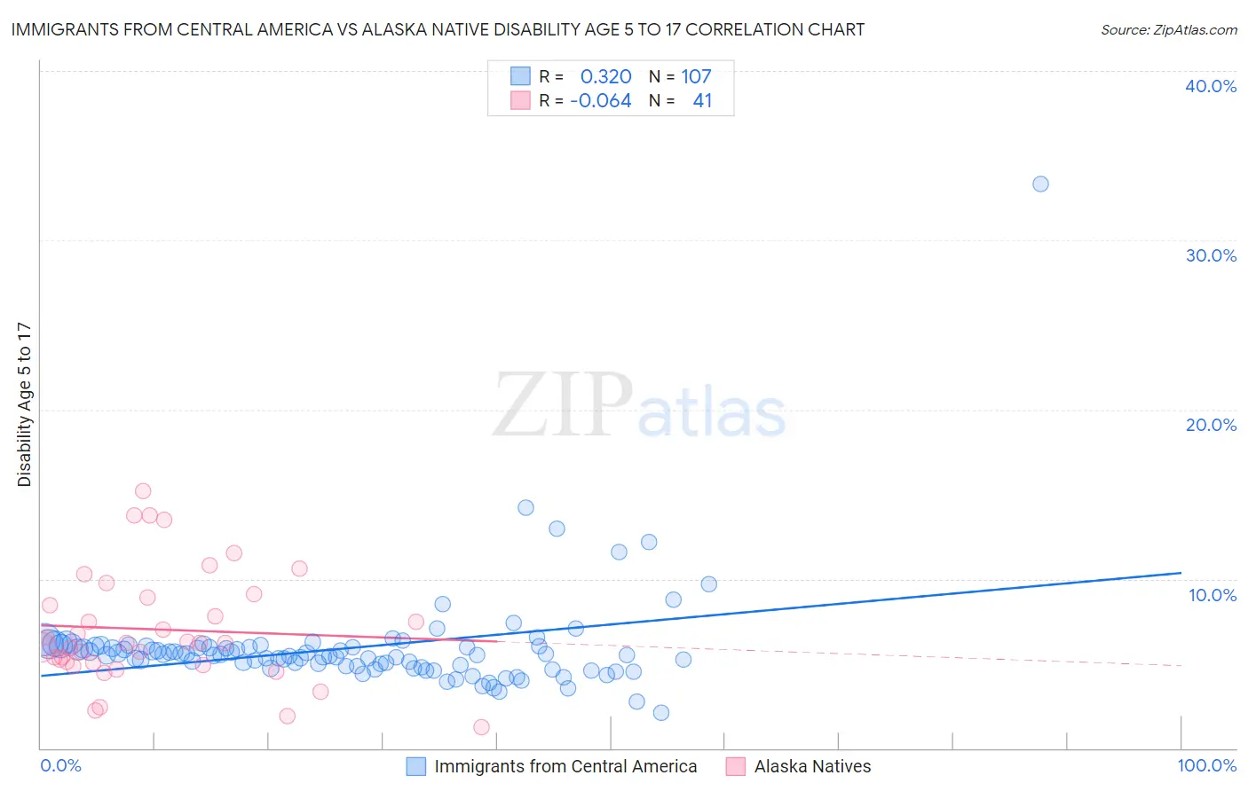 Immigrants from Central America vs Alaska Native Disability Age 5 to 17