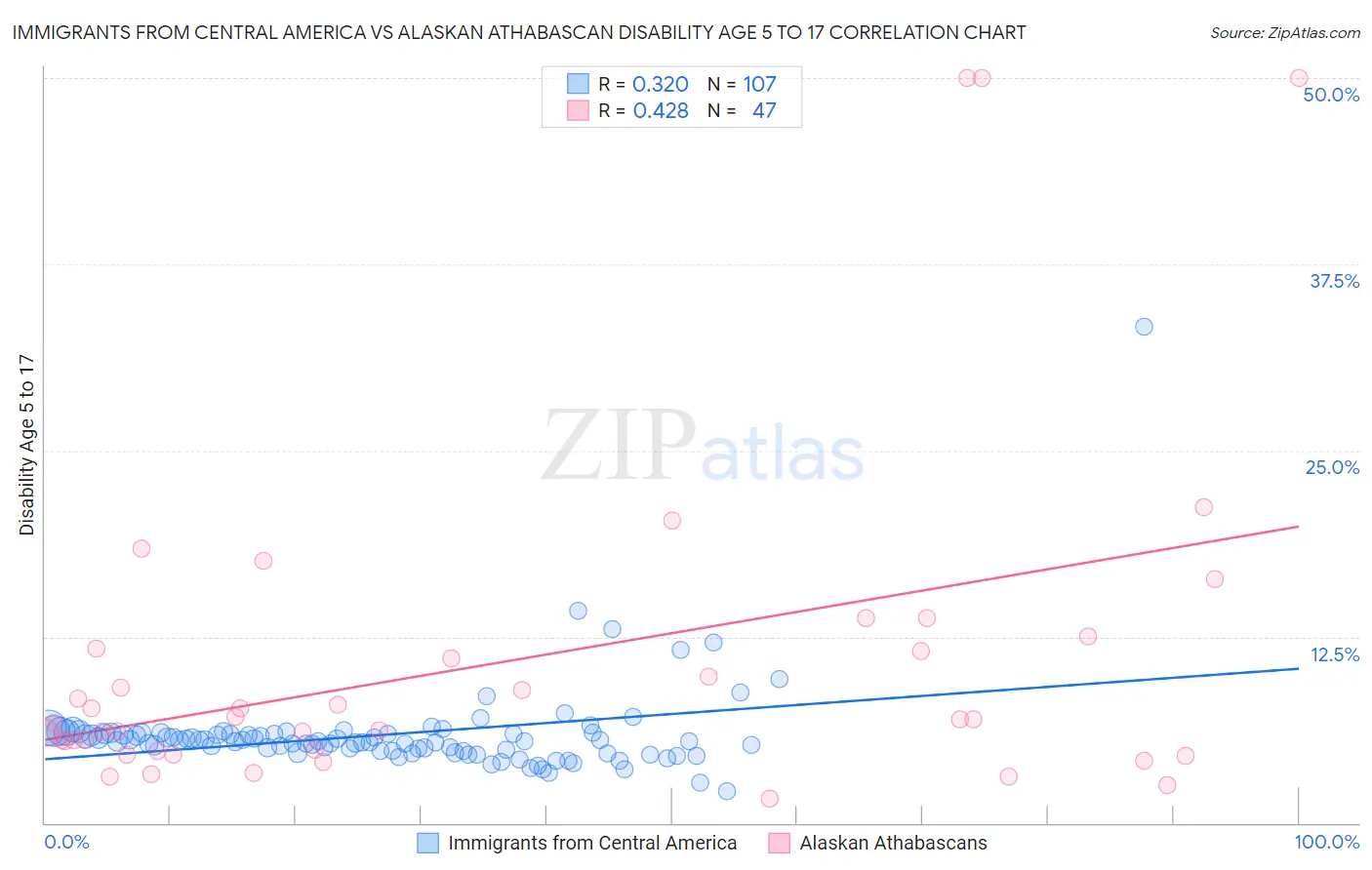 Immigrants from Central America vs Alaskan Athabascan Disability Age 5 to 17