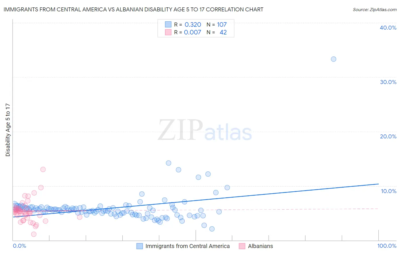 Immigrants from Central America vs Albanian Disability Age 5 to 17