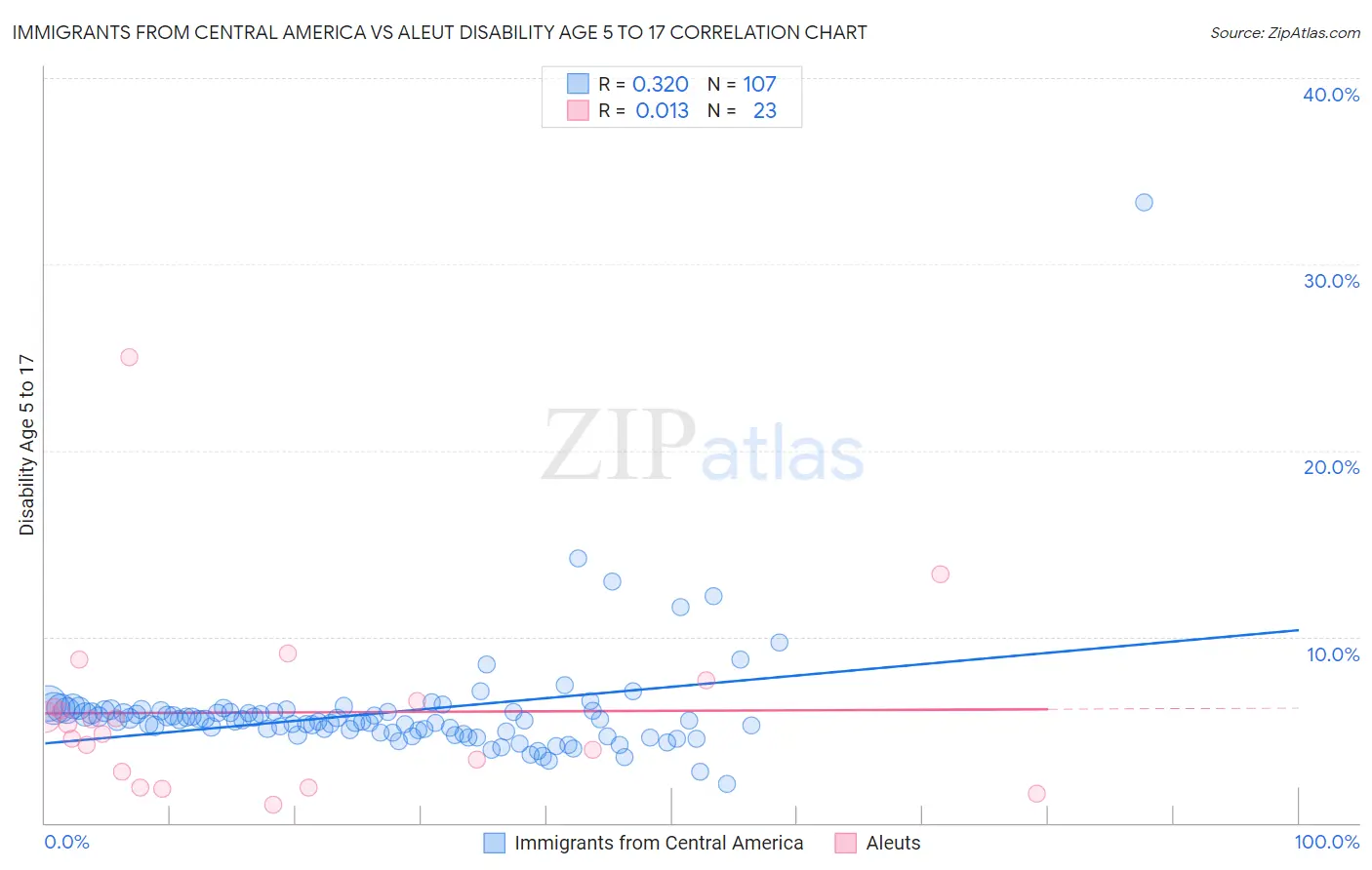 Immigrants from Central America vs Aleut Disability Age 5 to 17