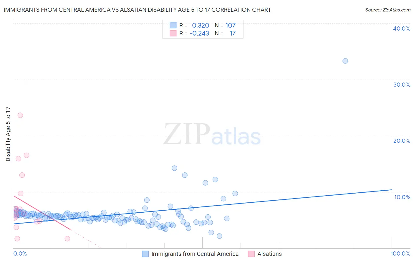 Immigrants from Central America vs Alsatian Disability Age 5 to 17