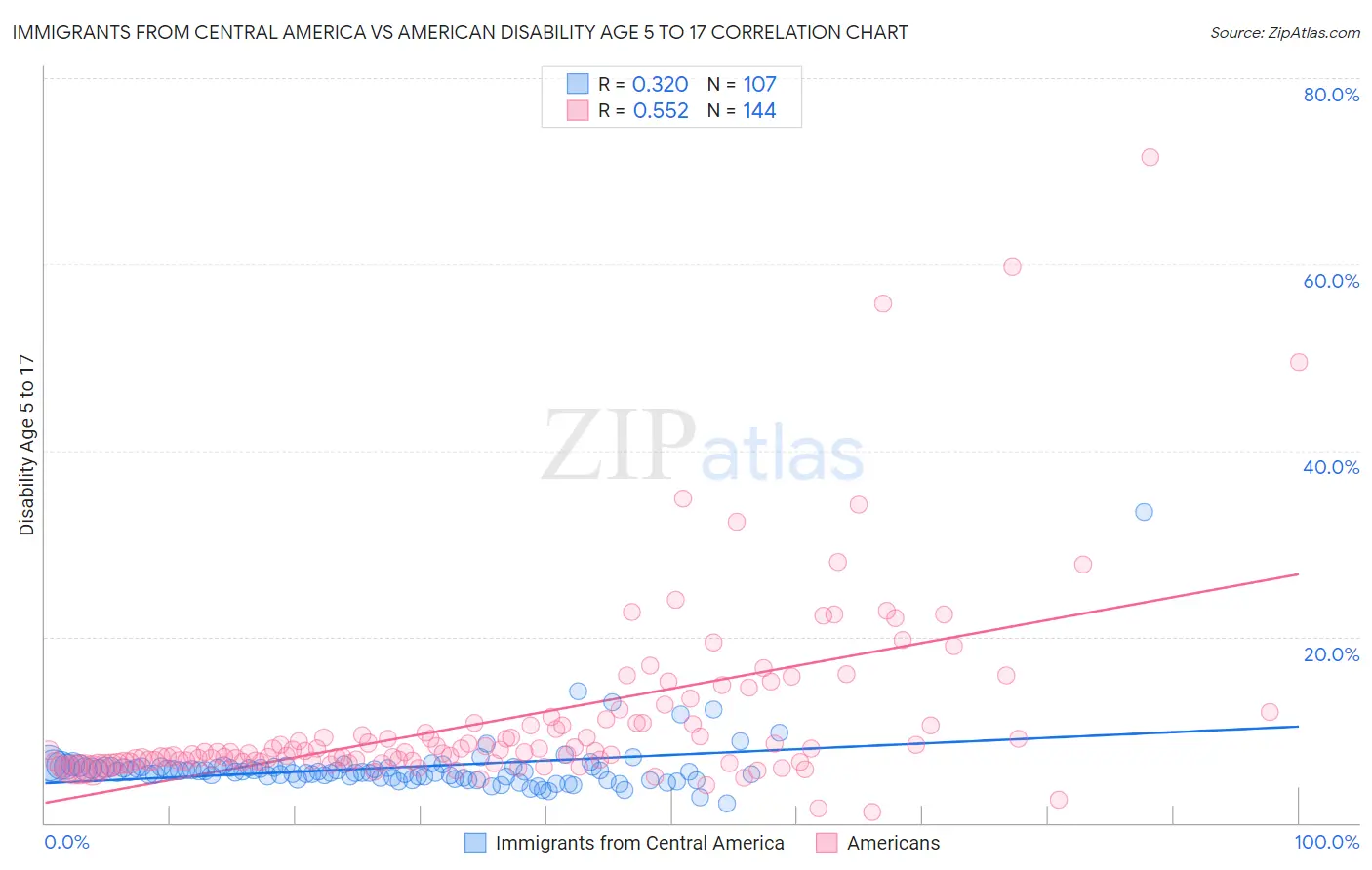Immigrants from Central America vs American Disability Age 5 to 17