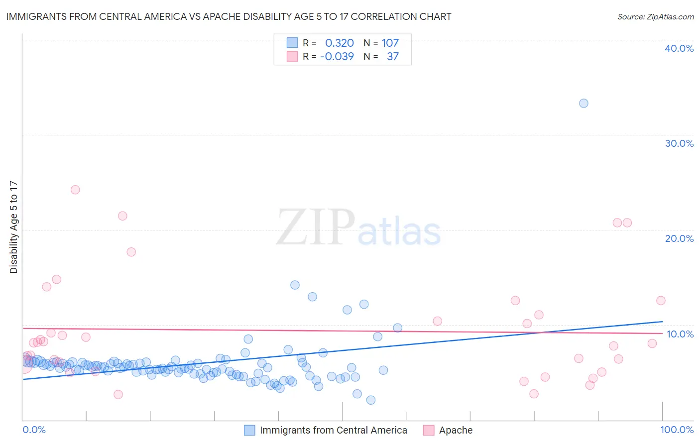 Immigrants from Central America vs Apache Disability Age 5 to 17