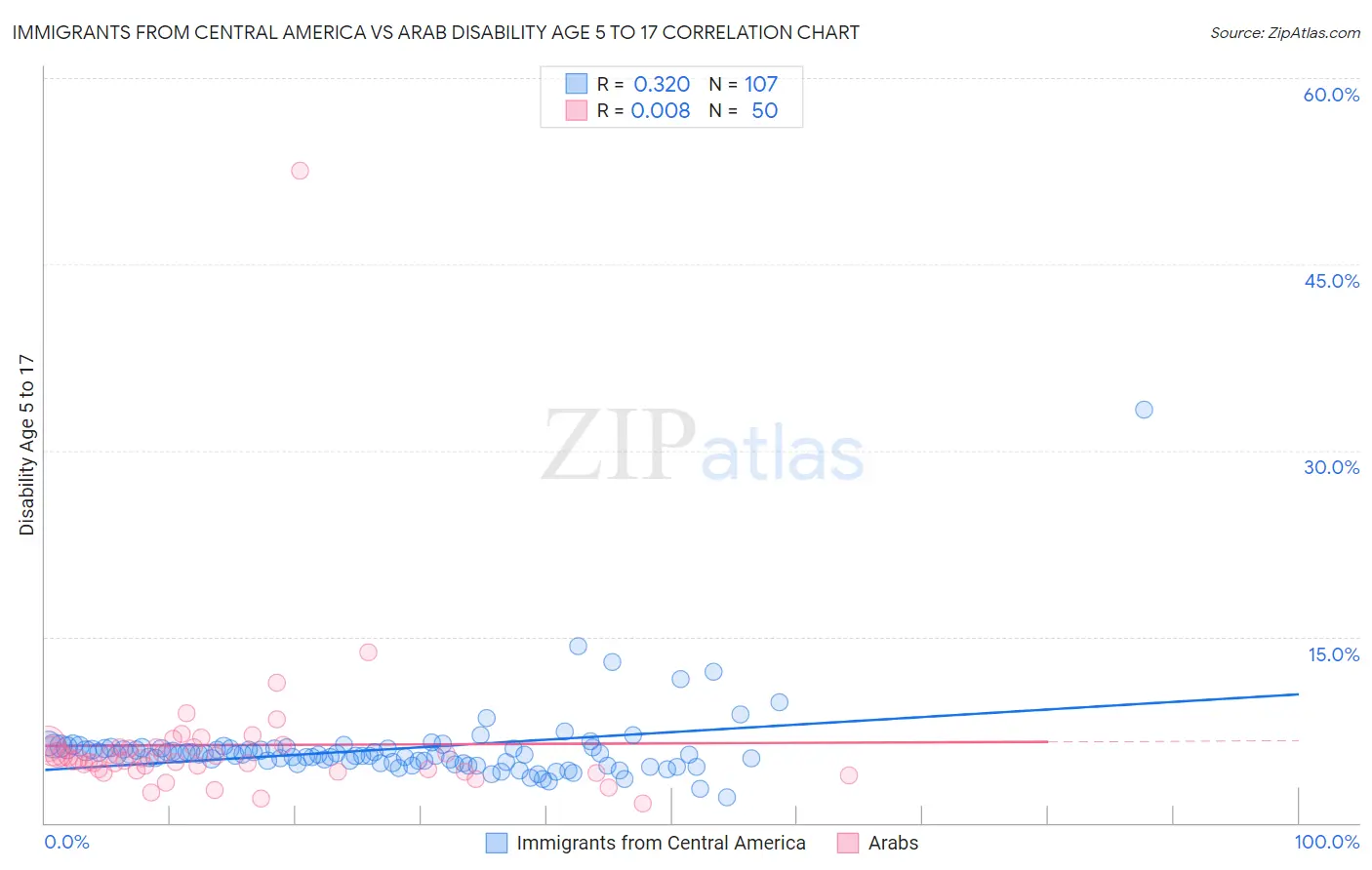 Immigrants from Central America vs Arab Disability Age 5 to 17