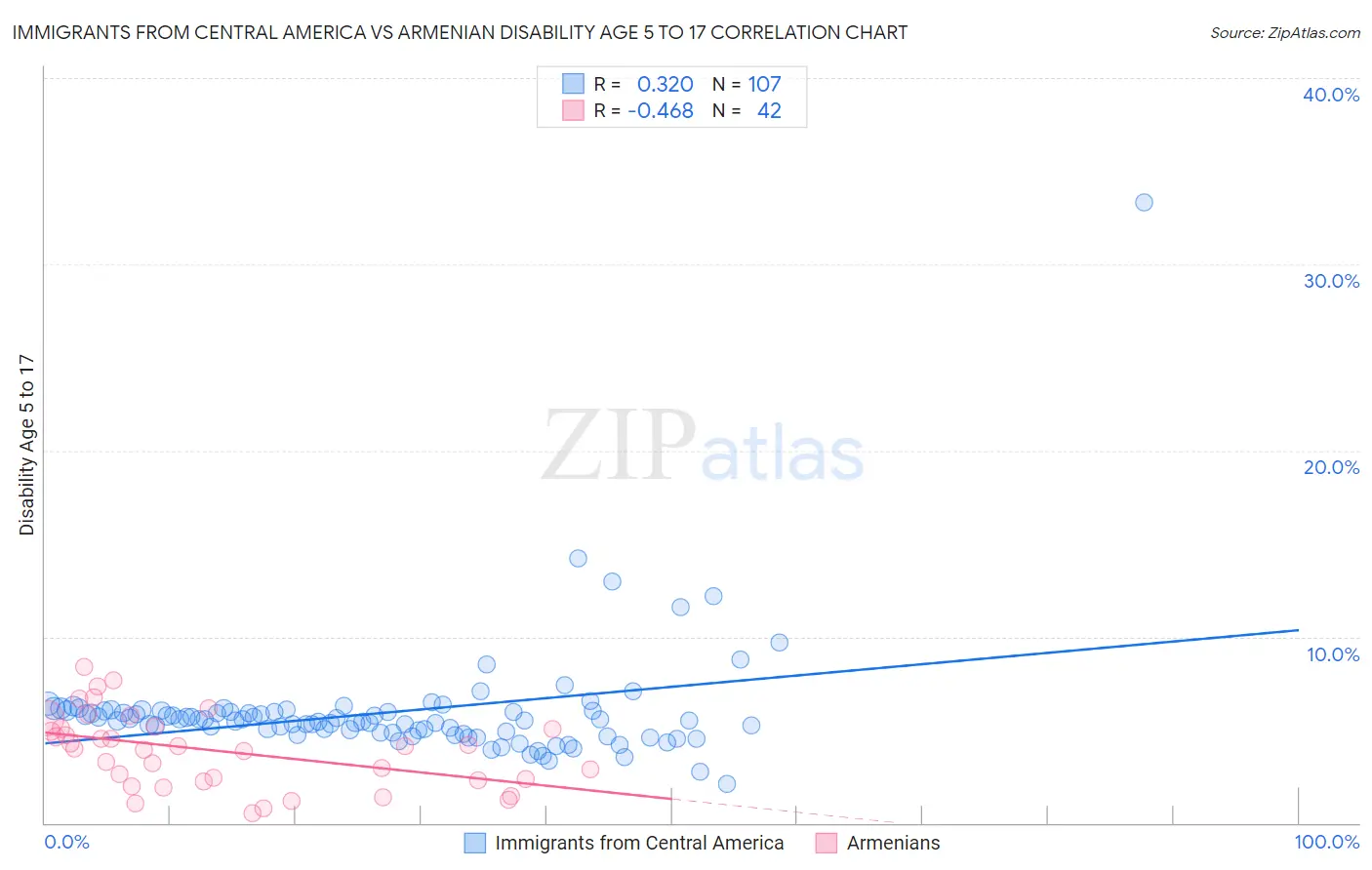 Immigrants from Central America vs Armenian Disability Age 5 to 17