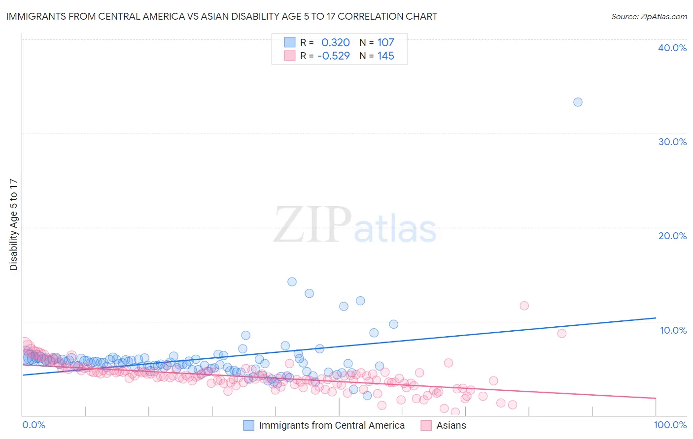 Immigrants from Central America vs Asian Disability Age 5 to 17