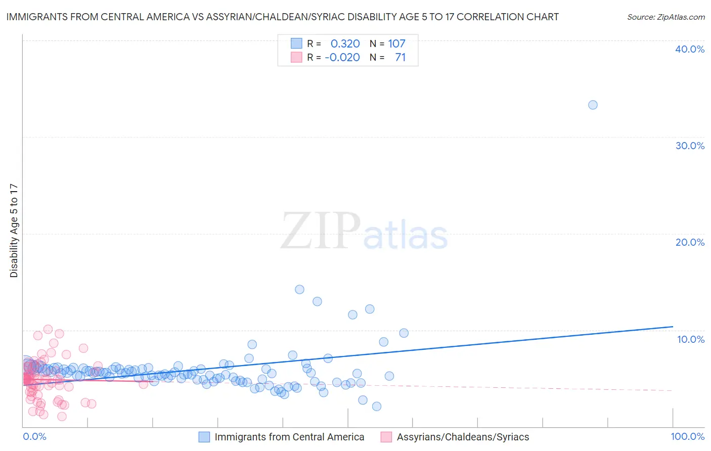 Immigrants from Central America vs Assyrian/Chaldean/Syriac Disability Age 5 to 17