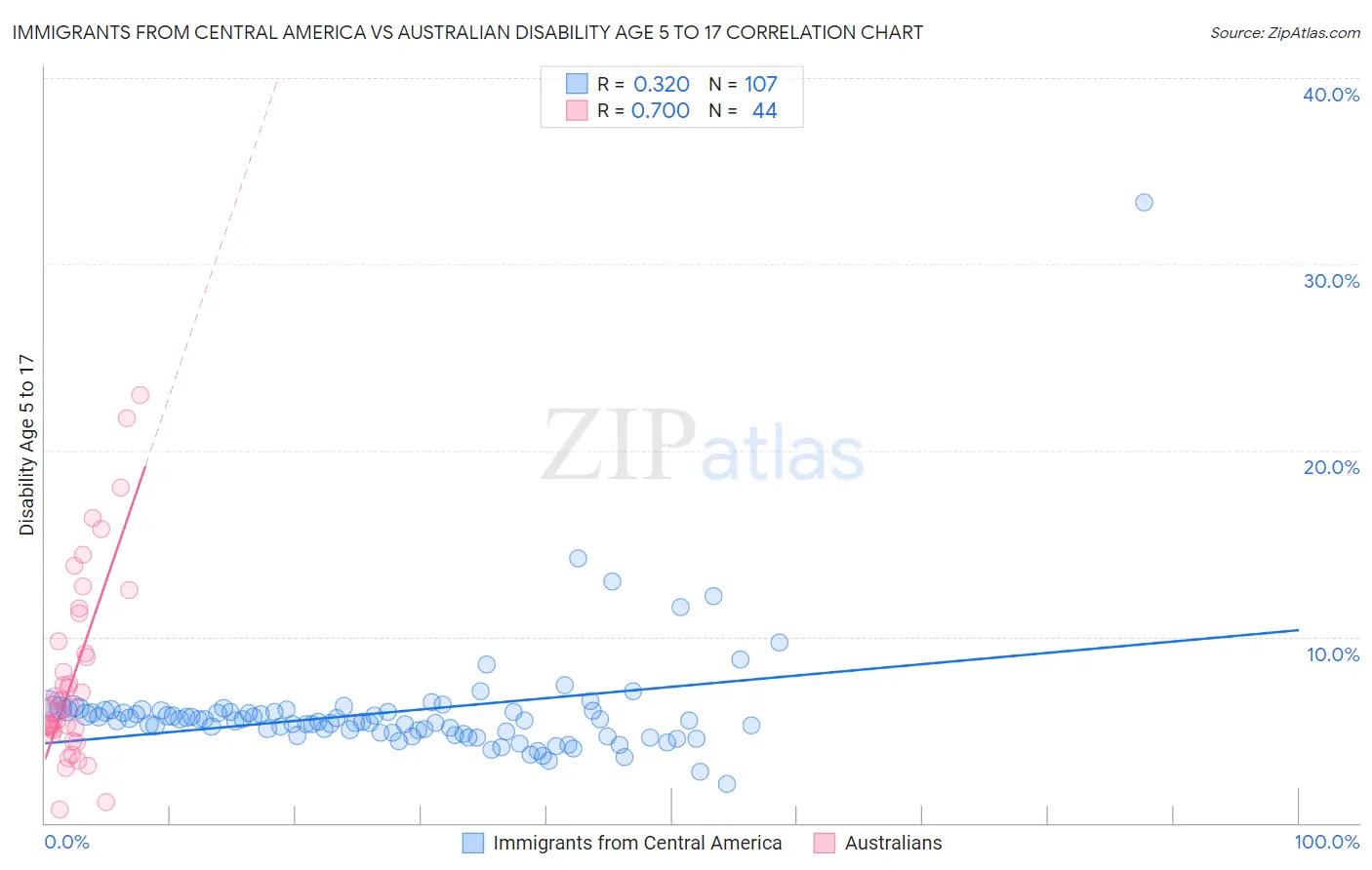 Immigrants from Central America vs Australian Disability Age 5 to 17