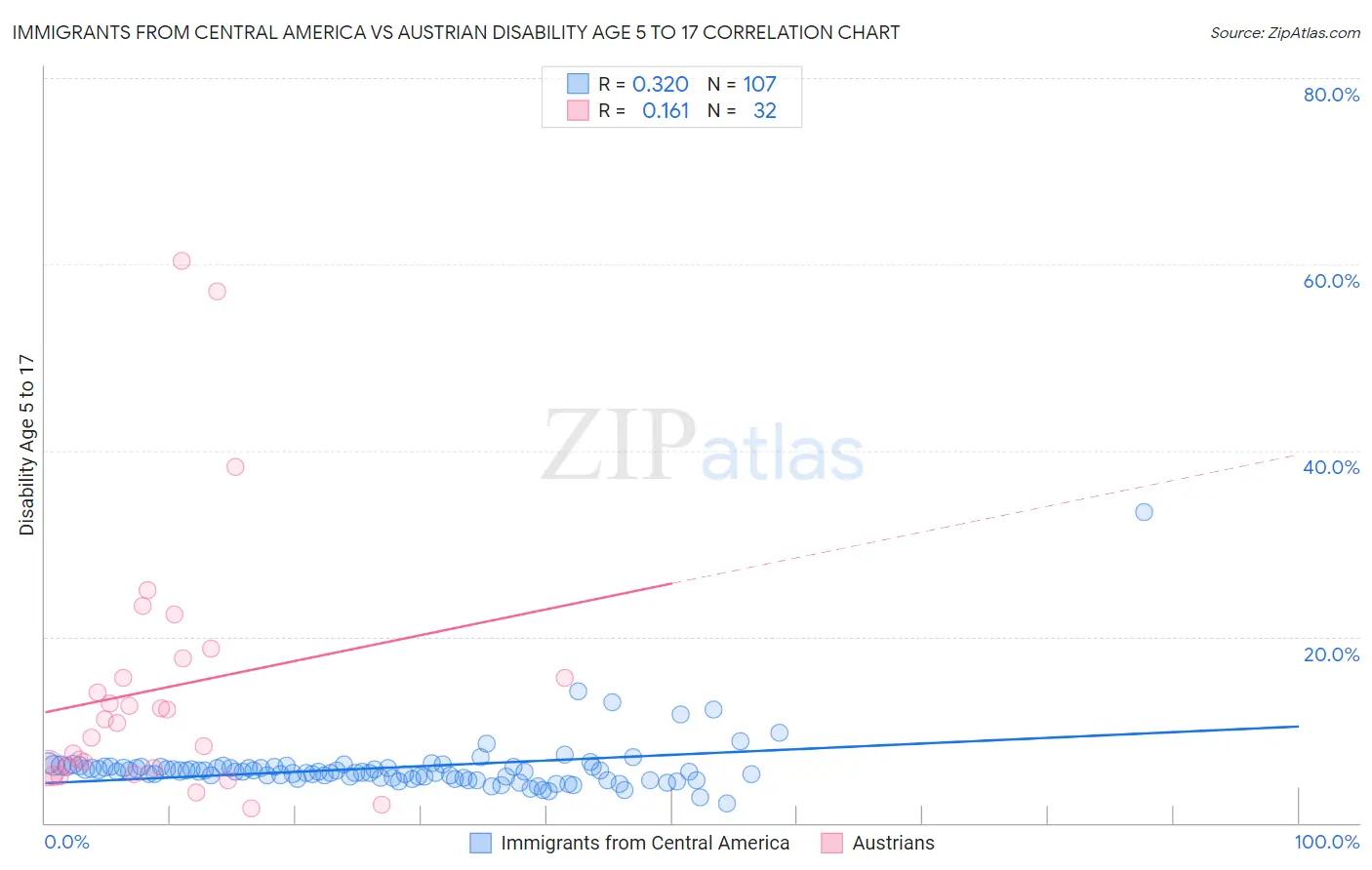 Immigrants from Central America vs Austrian Disability Age 5 to 17