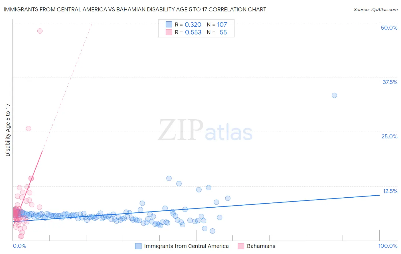 Immigrants from Central America vs Bahamian Disability Age 5 to 17