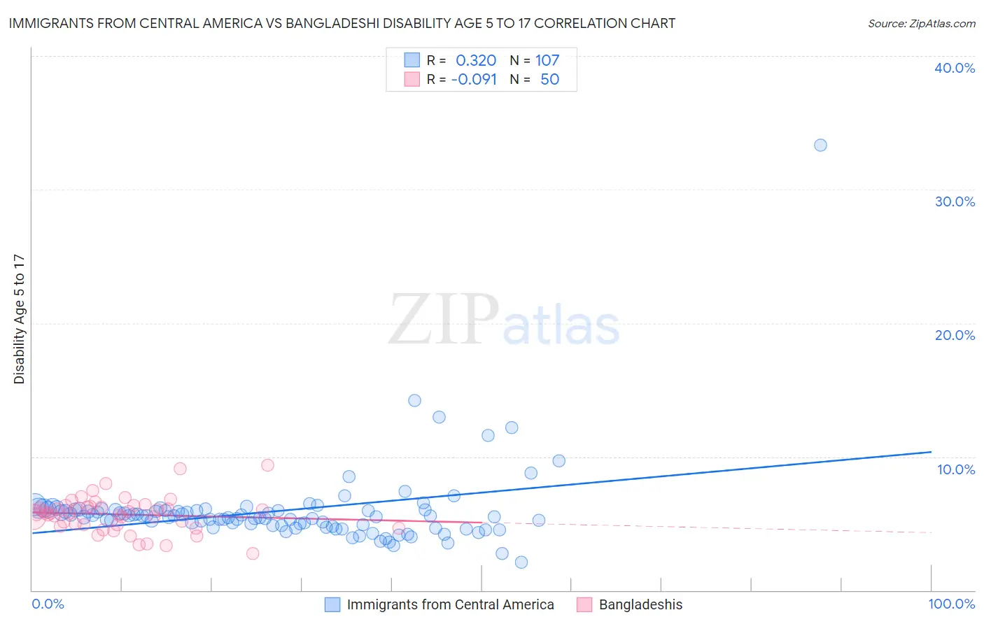 Immigrants from Central America vs Bangladeshi Disability Age 5 to 17