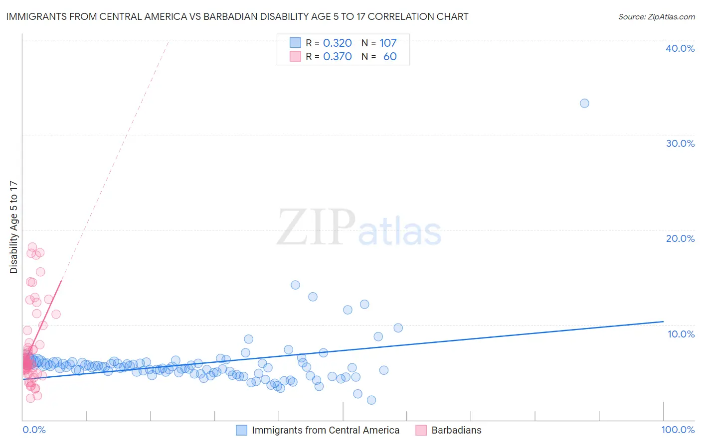 Immigrants from Central America vs Barbadian Disability Age 5 to 17