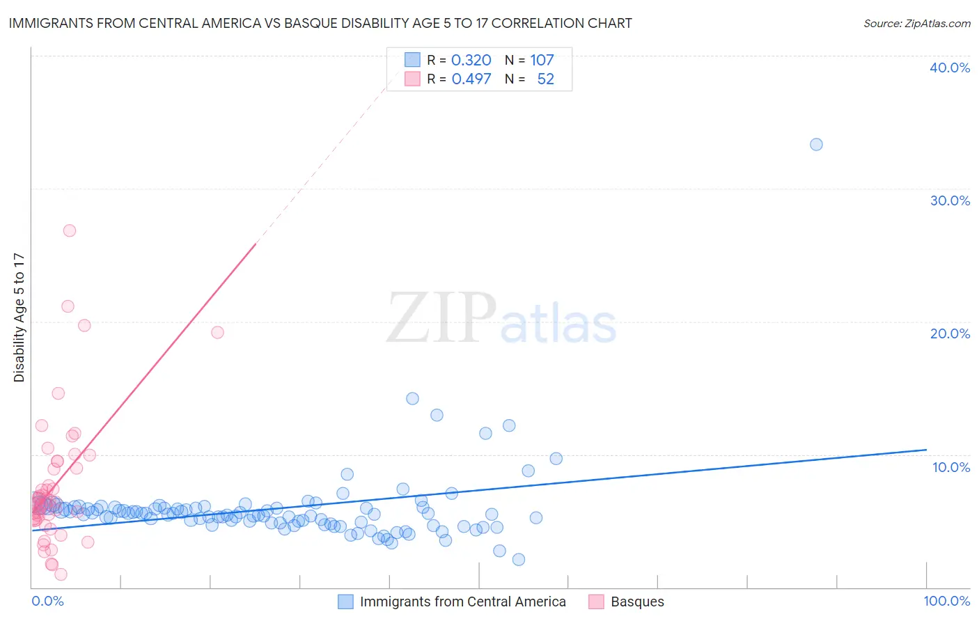 Immigrants from Central America vs Basque Disability Age 5 to 17