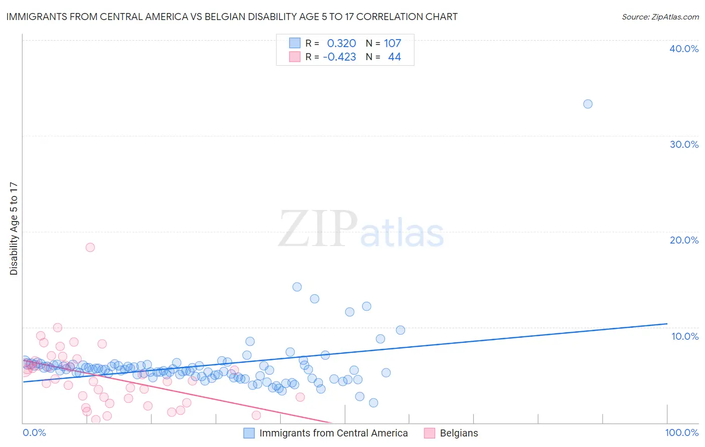 Immigrants from Central America vs Belgian Disability Age 5 to 17