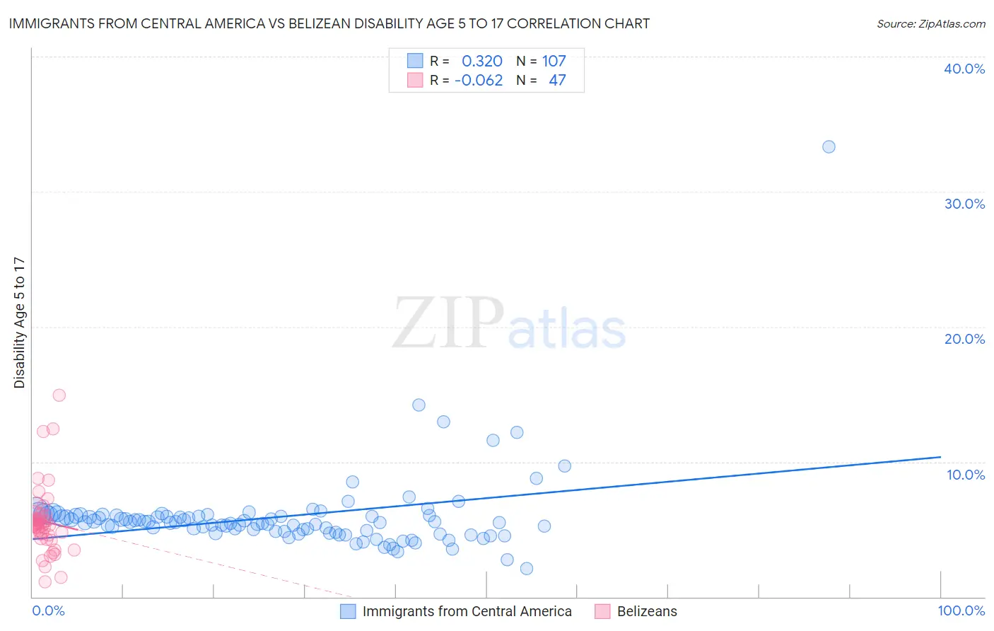 Immigrants from Central America vs Belizean Disability Age 5 to 17