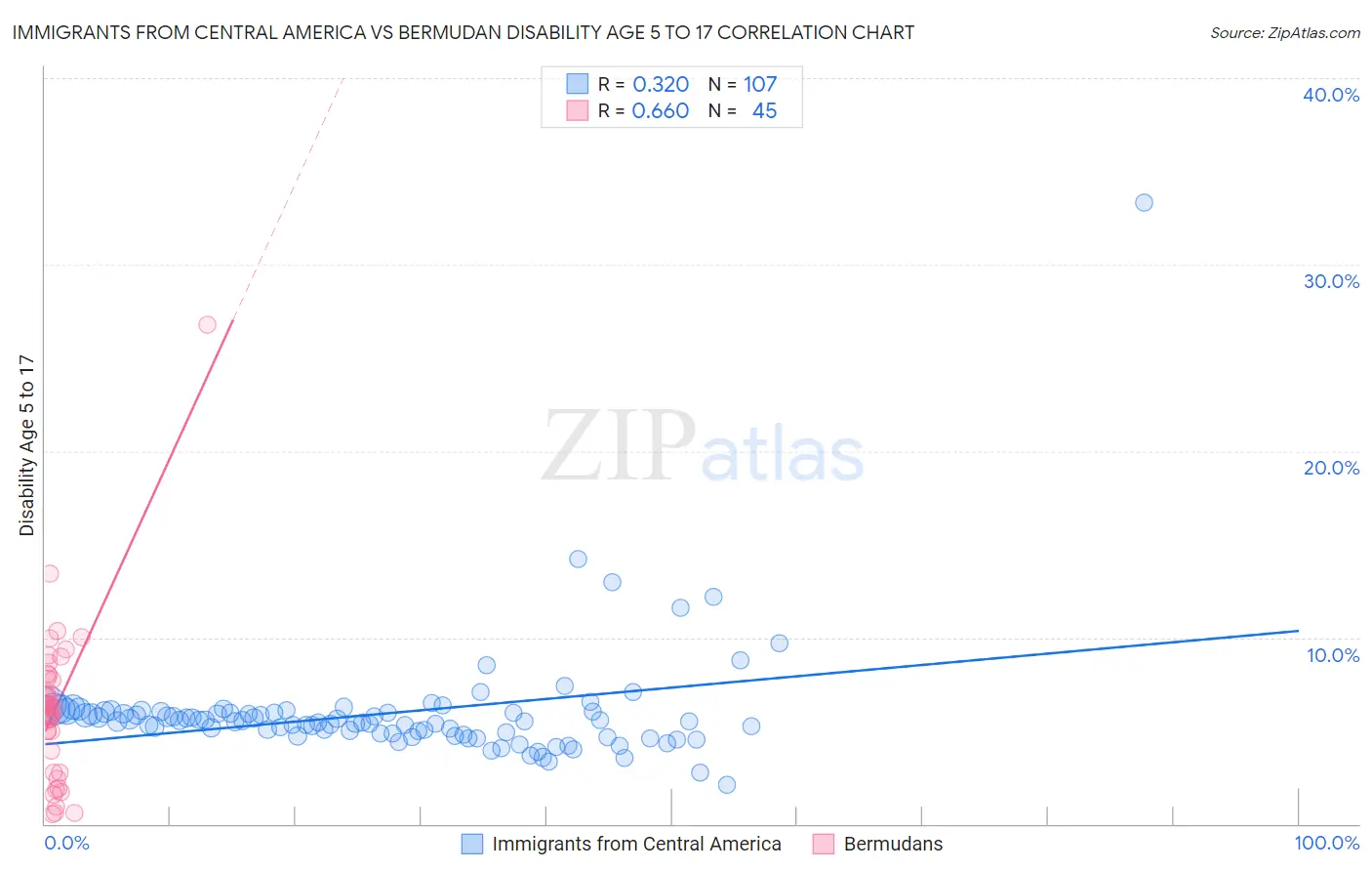 Immigrants from Central America vs Bermudan Disability Age 5 to 17